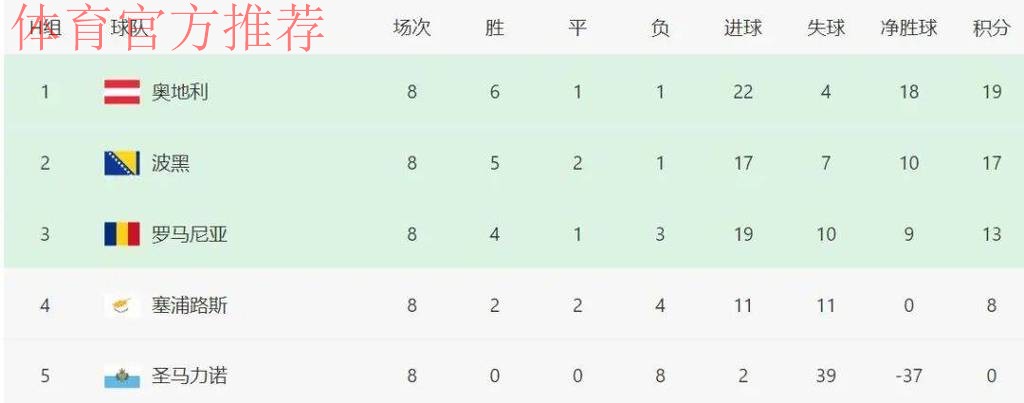 1-1!918万人口小国举国狂欢:夺头名直通世界杯 这一刻等了27年 1-1!918万人口小国举国狂欢:夺头名直通世界杯 这一刻等了27年