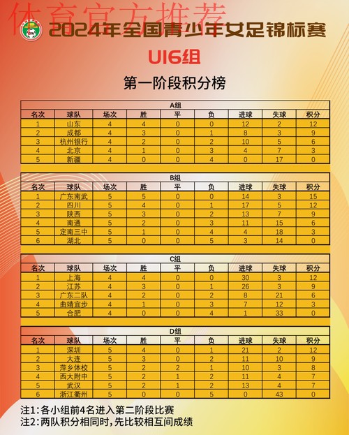 2024年全国青少年女足锦标赛U16组和U18组第一阶段比赛结束